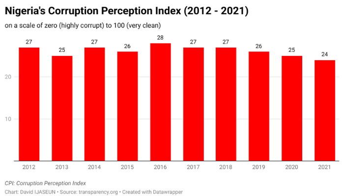 Nigeria corruption index ranking in charts