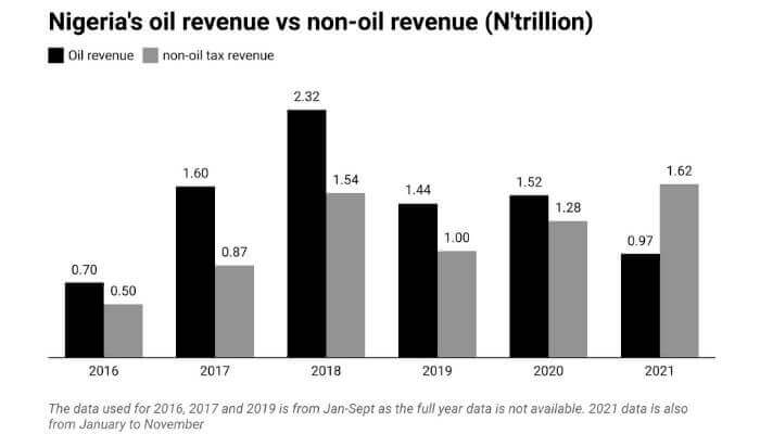 Nigeria’s non-oil income outpaces oil first time since 1973