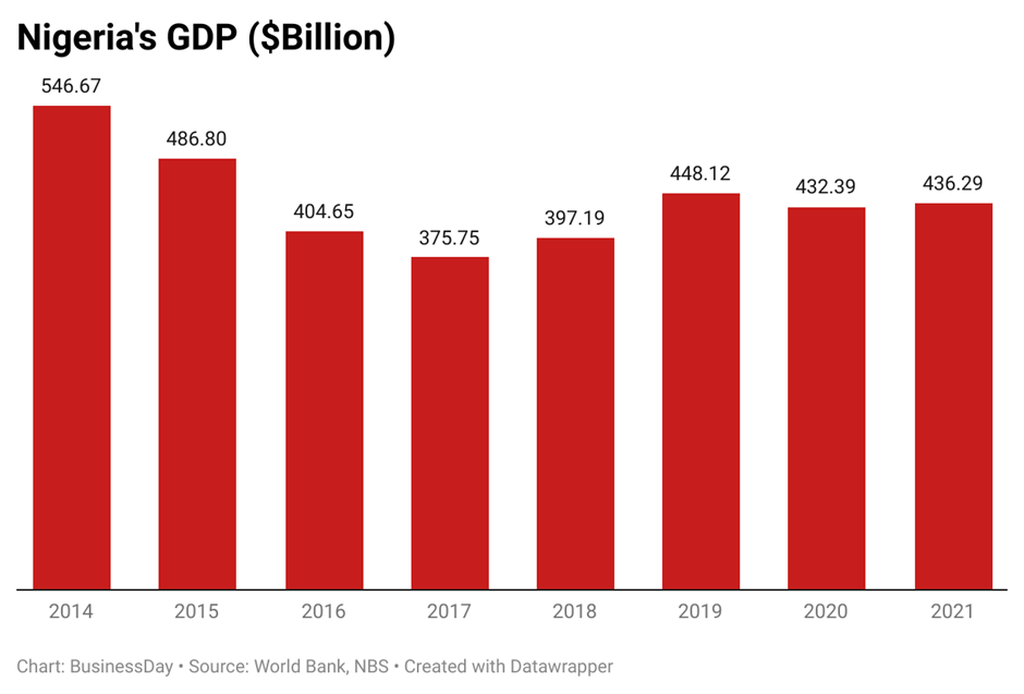 Nigeria’s shrinking economy “grows” by most under Buhari