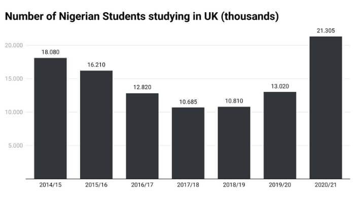 Nigerian students studying in UK surge by 64% in one year