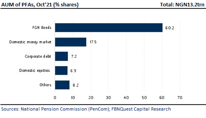 Pension assets under management grows to N13trn but FG bonds still hold sway at 63%