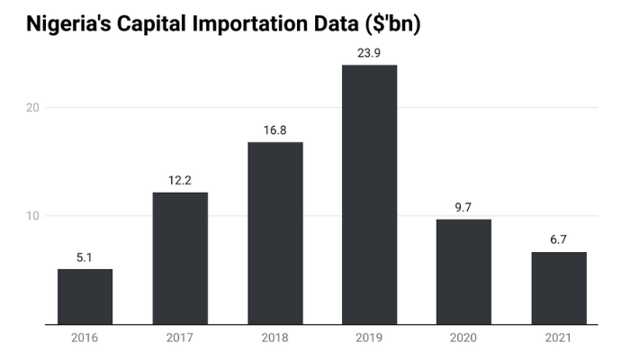 Foreign investment to Nigeria drops to $6.7bn in 2021, lowest in 5yrs