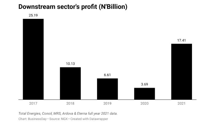 Nigeria’s biggest downstream firms see profit rise by 371% in 2021