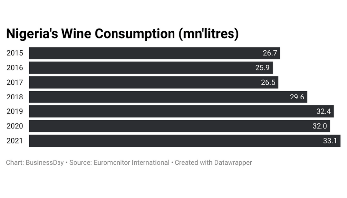 Nigeria’s wine consumption hits record high in 2021