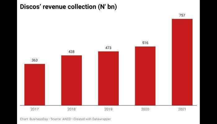 Power firms’ revenue jumps 47%, highest since privatisation