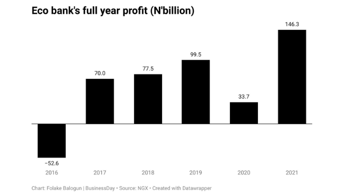 10 things to note from Ecobank’s 2021 financials