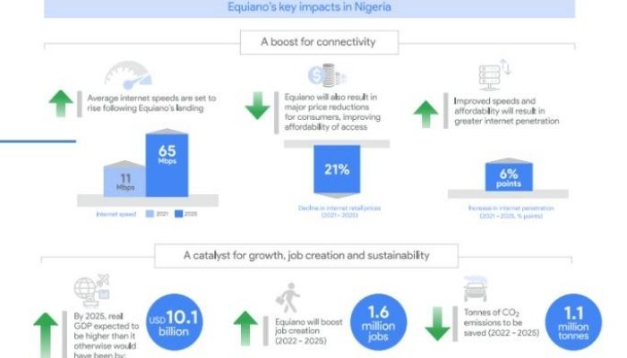 Equiano cable promises Nigeria 1.6m jobs, $10b GDP growth, but how?