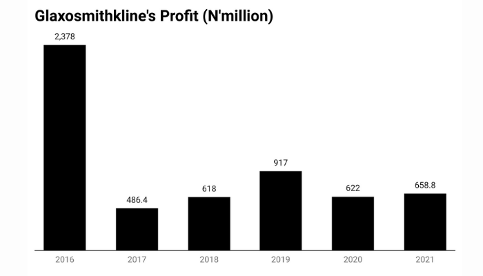 Drug making, consumer segment push GSK’s profit to N658m