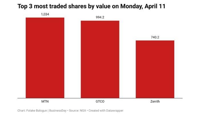 MTN Nigeria shares rally as investors cheer banking operations