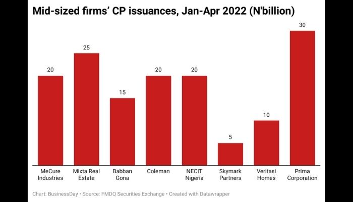 SMEs tap Commercial Papers for over N140bn funding