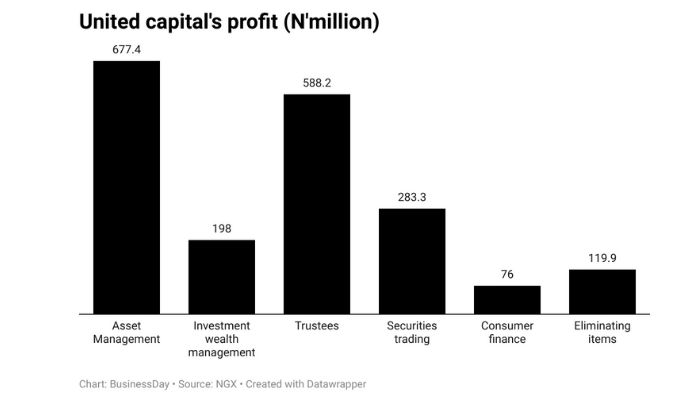 Fees, Comission lift United Capital profit by 39% in first Quarter