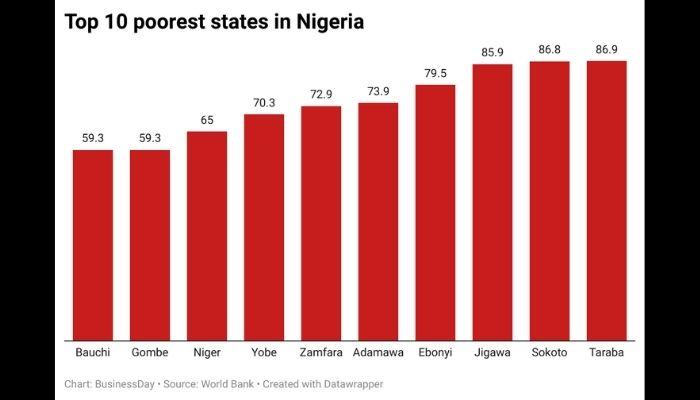 Crisis looms as Nigeria’s vulnerable non-poor struggle