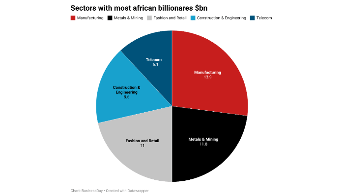 How Forbes African billionaires contribute to continent’s economic development