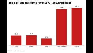 Top 5 oil & gas firms revenue chart