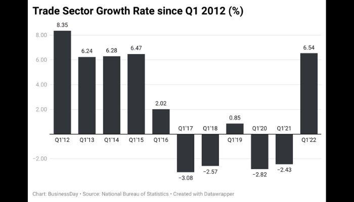 Trade sector Q1 results shows most growth in 10 year