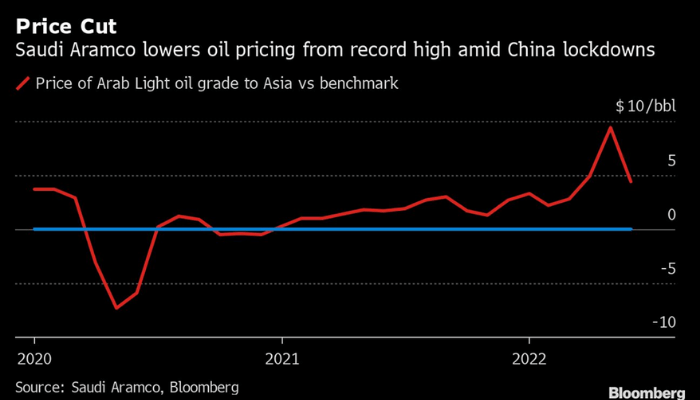 In push to sell more crude, Nigeria, Saudi Arabia cut oil prices