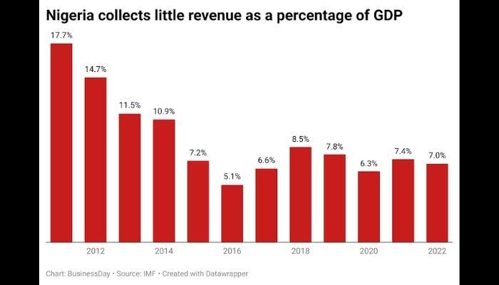 Nigeria’s revenue problem lingers as tax reforms stall