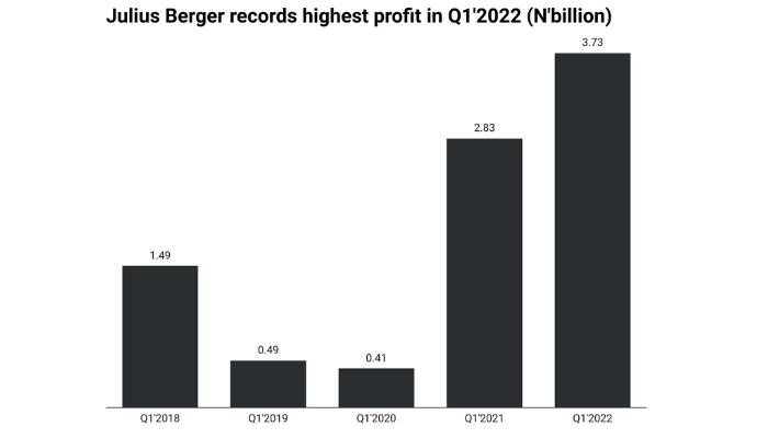 Julius Berger records highest Q1 profit in 5 years