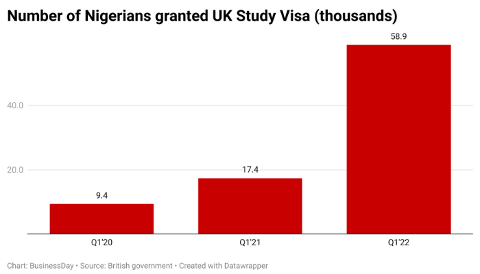 UK’s scholarships to Nigerians hit 58,887 in Q1