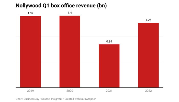 Nollywood’s post-pandemic success, rakes in N1.26 billion in Q1 2022