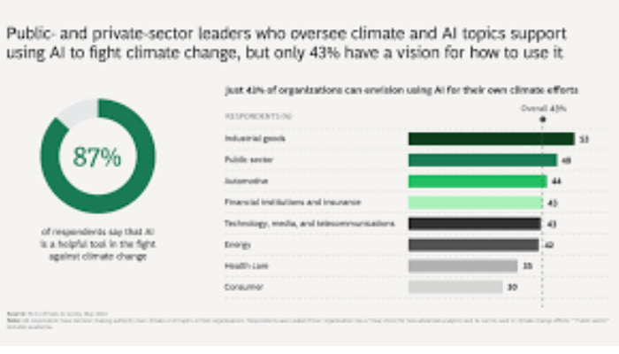 Over 87% of private sector leaders see AI help fight climate change