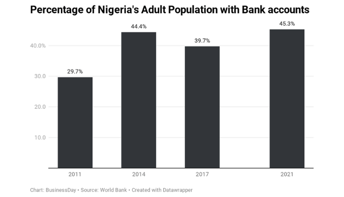 Mobile money adoption drives Nigeria’s banking penetration to record high
