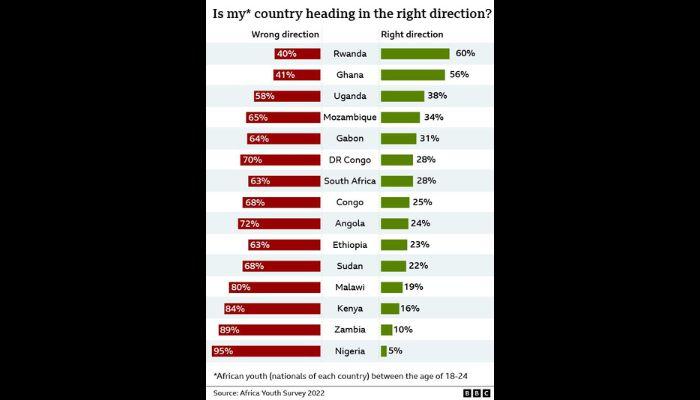 95% of youths say Nigeria heading in wrong direction