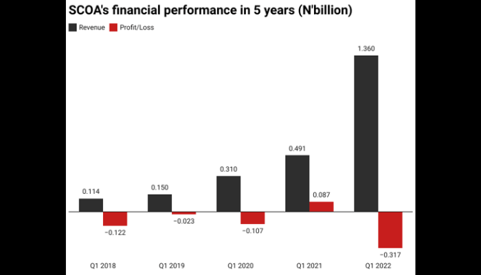 Higher input costs claim 88.97% of SCOA’s revenue in Q1