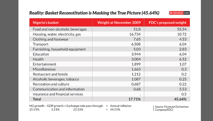 Rewane forecasts inflation above 40% on CPI basket reconstruction