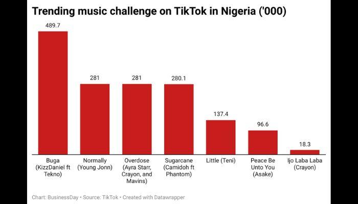 Afrobeats tap Tiktok for music marketing