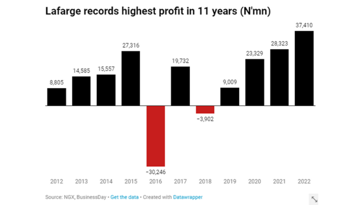 Lafarge records highest half-year profit in 11 years