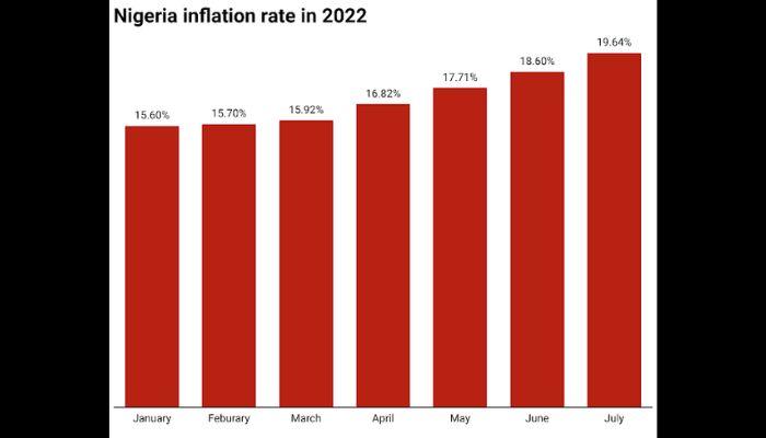 Bread price, subsidy burden push inflation to 16-yr high