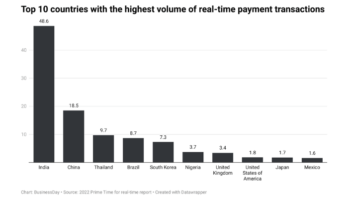 Nigeria’s real-time payment transactions surge 95% in 2021