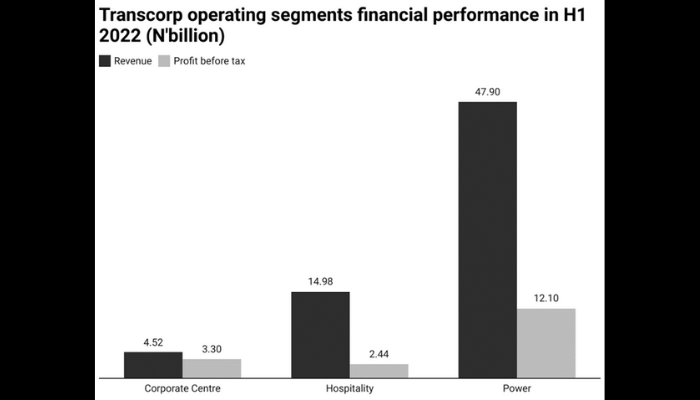 Power business favours Transcorp as profit hits 9-year high