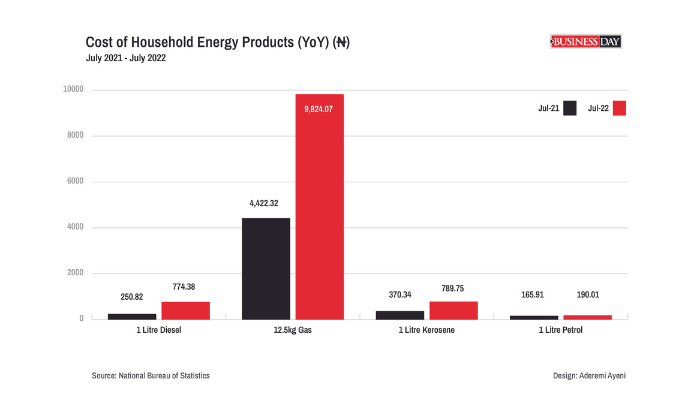 Cost of household energy products