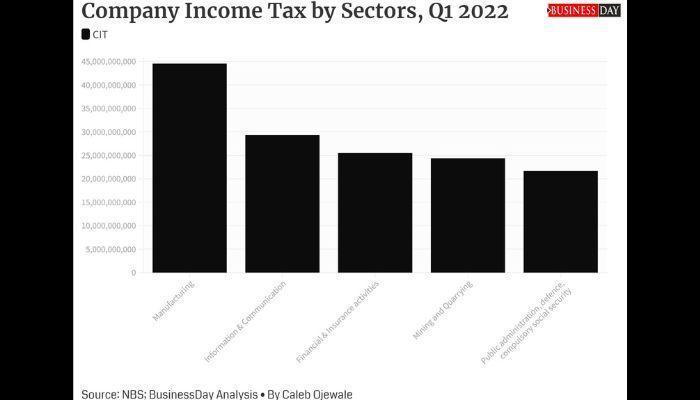 Manufacturers pay most taxes but infrastructural neglect limits potentials