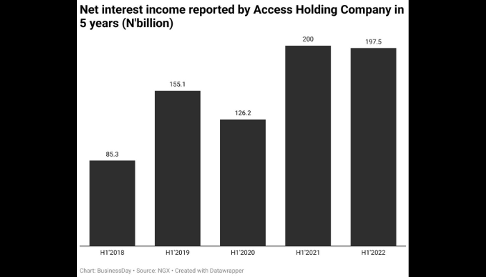 Four takeaways from Access Bank’s first-half result
