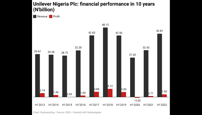 Food product business lifts Unilever’s revenue to N43bn in H1