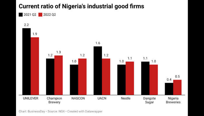 Chart of the day current ratio of nigerias industrial good firms