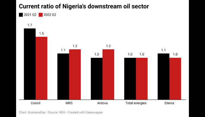 Chart of the day current ratio of Nigeria’s downstream oil sector