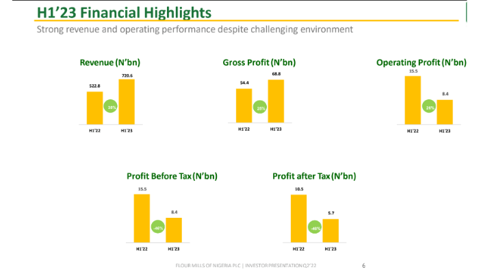 Flour Mills: Dedicated to achieving strategic growth 45.3% revenue growth in Q1 2022 amid headwinds