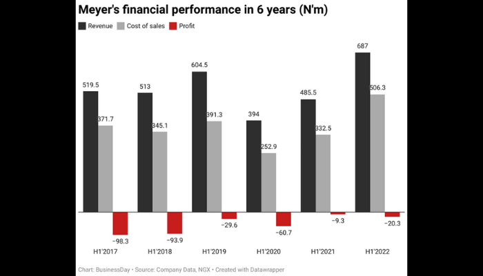 Meyer’s loss streak continues in H1, grows by 118%