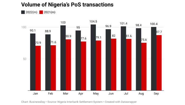 Nigeria’s PoS transactions rise 24% in nine months