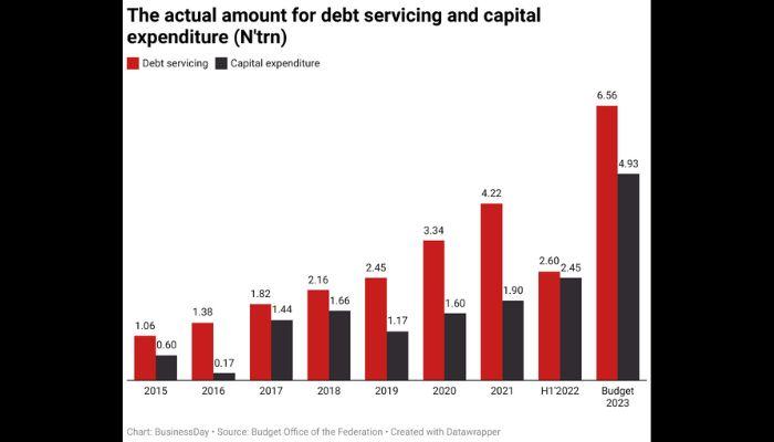 Rising debt service overshadows Buhari’s infrastructure dream