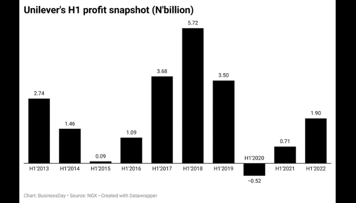 Seven key takeaways from Unilever’s H1’2022 financials