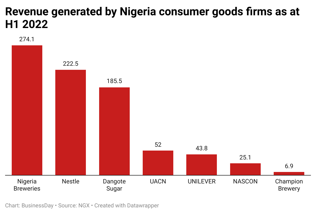 myUDV-revenue-generated-by-nigeria-consumer-goods-firms-as-at-h1-2022