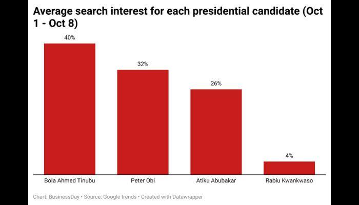 Tinubu overtakes Obi in search interest