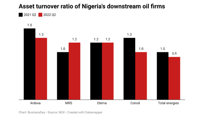Chart of the day: Asset turnover ratio of Nigeria’s downstream oil firms