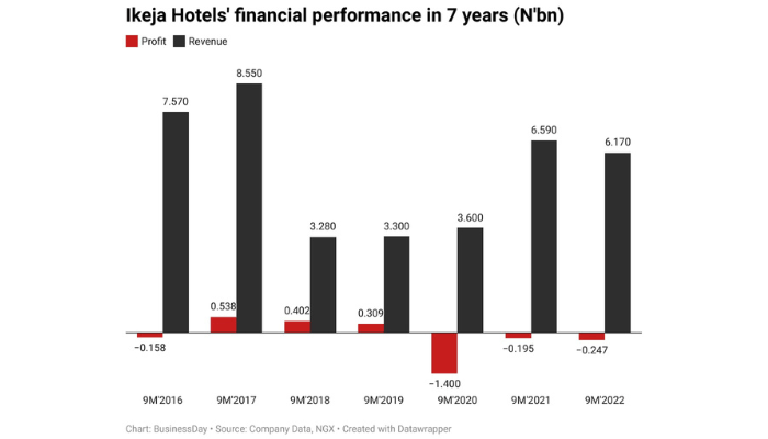 High OPEX, lower revenue drag Ikeja Hotel to third  consecutive losses