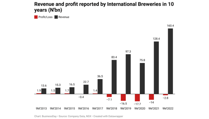 International Breweries records lowest loss in 5 years